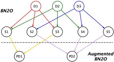 Probabilistic graphical model for the evaluation of the emotional and dramatic personality disorders